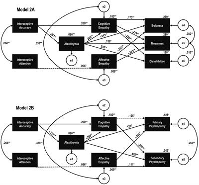 Dissociating cognitive and affective empathy across psychopathy dimensions: The role of interoception and alexithymia